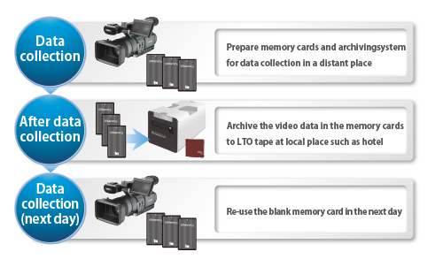 Reuse of expensive memory cards