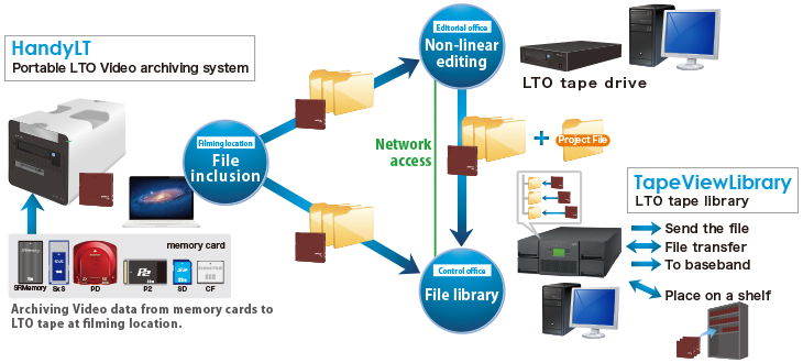 Work flow of file base video data archive