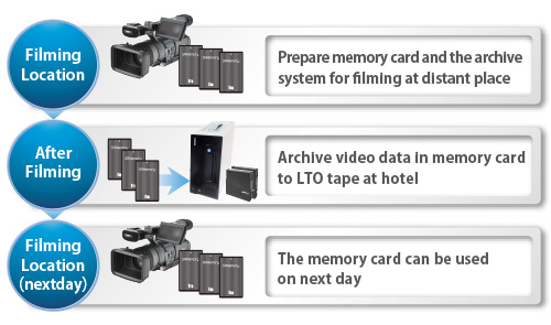 Re-use of expensive memory cards