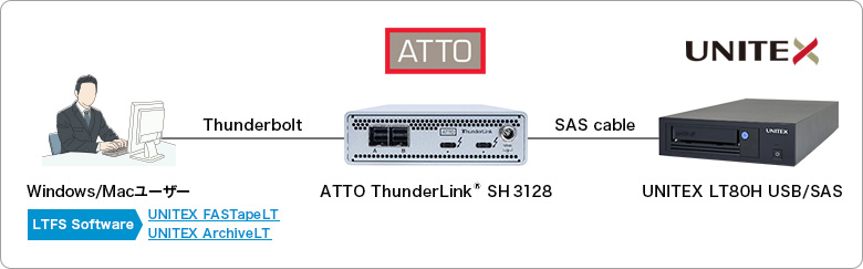 LTO Thunderboltの接続イメージ