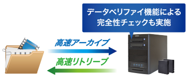 高速アーカイブ&リトリーブ