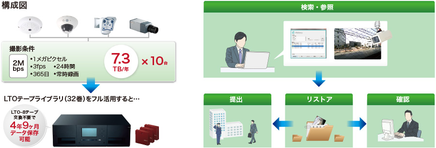 カメラの設置場所と保管場所のイメージ