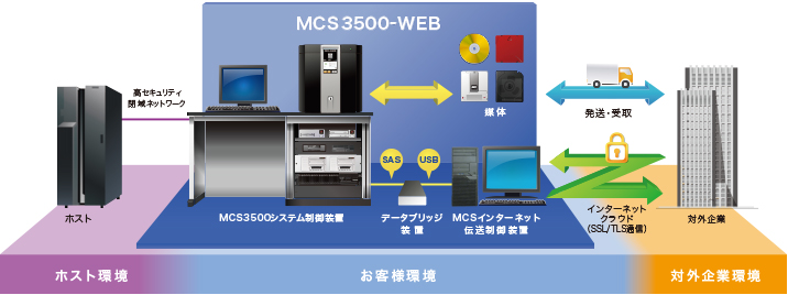 MCS3500-WEB構成図
