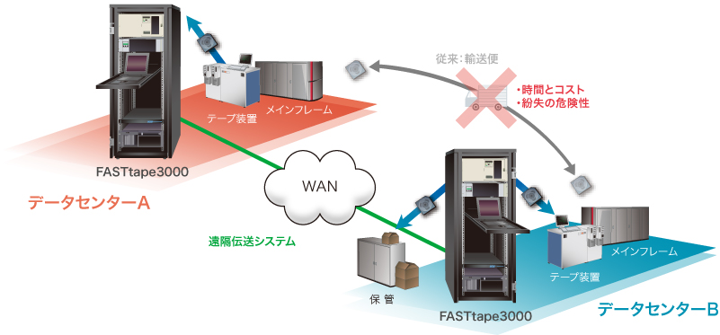 遠隔MT伝送システムの概要図