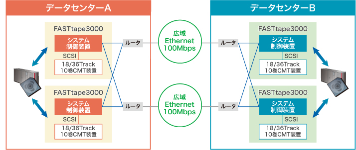 遠隔MT伝送システム冗長化構成の図