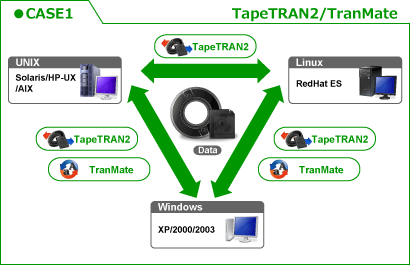 CASE1　TapeTRAN2/TranMateのイメージ図