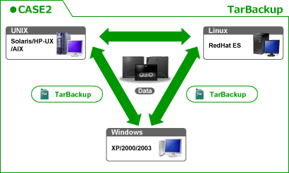 CASE2　TarBackupのイメージ図