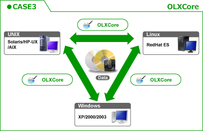 CASE3　OLXCoreのイメージ図
