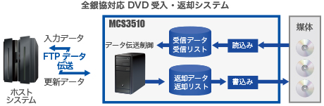 MCS3500DD