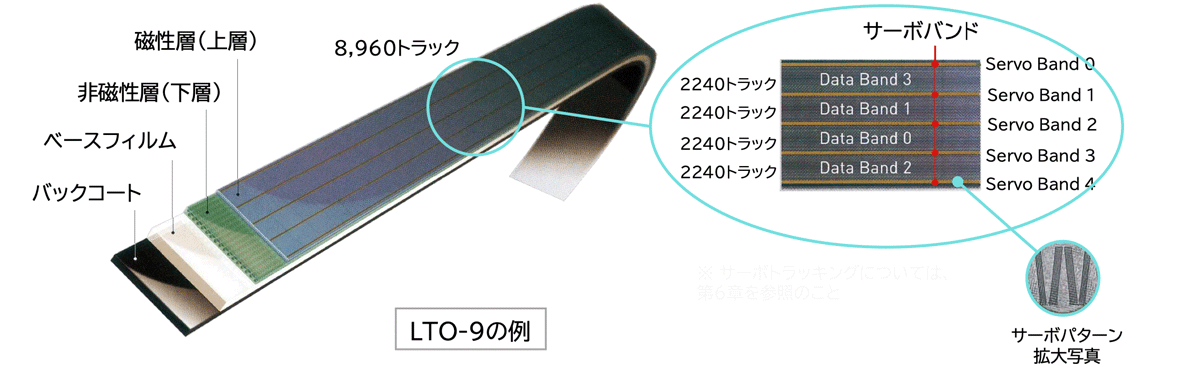 LTOテープの特長