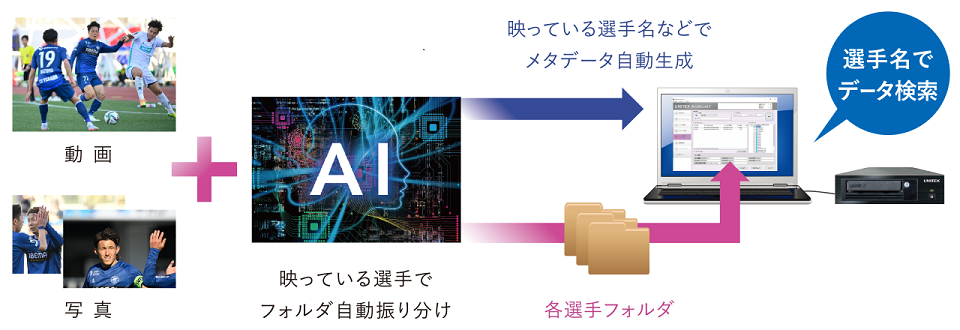 AIを活用したデータソリューション