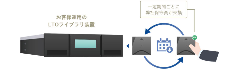 LTOライブラリテープ交換サービス