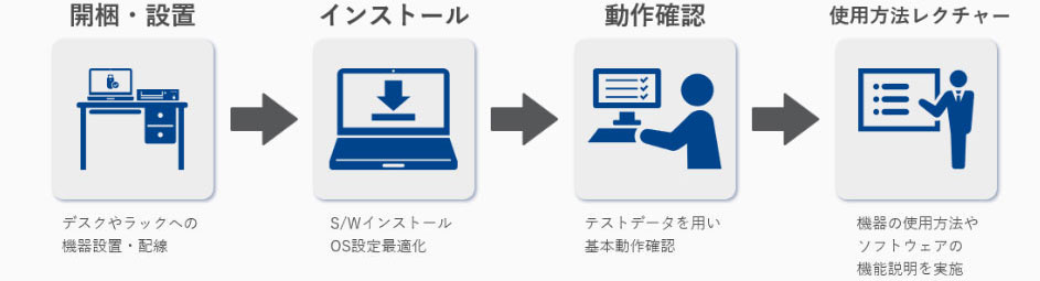 搬入据付セットアップサービス