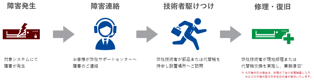 オンサイト保守：保守フロー