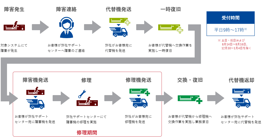 代替機保守：保守フロー