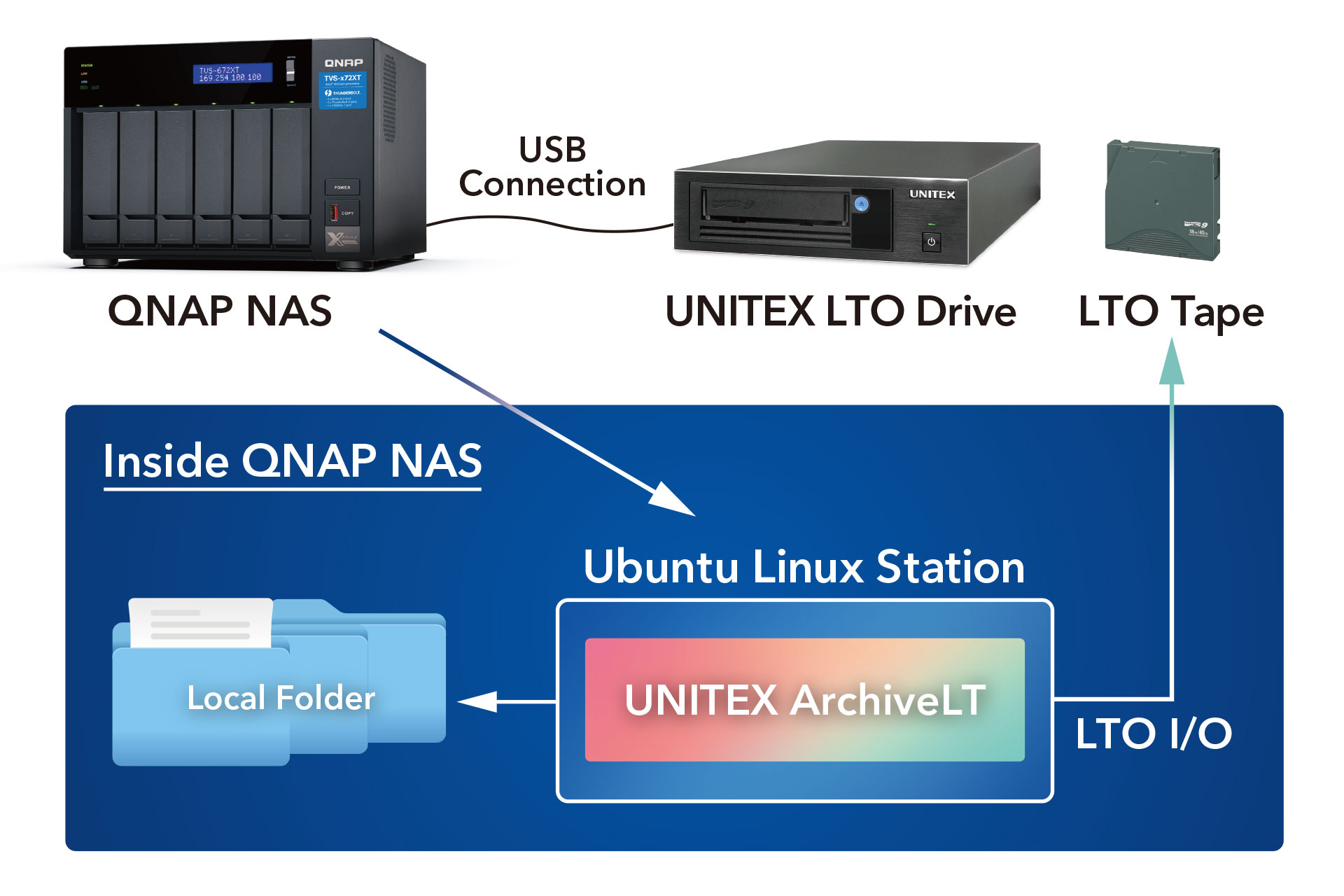 Ubuntu Linux Station-compatible LTO Drive x NAS Bundle Archive System