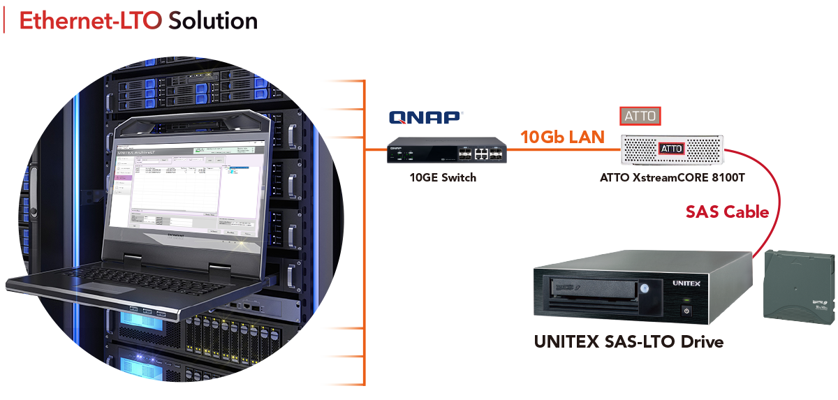 Ethernet-LTO Solution