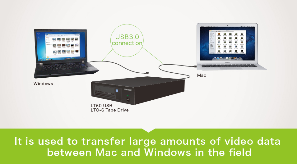 it is used to transfer large amounts of video data between mac and windows in the field