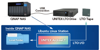 UNITEX LTO Drive x QNAP NAS Bundle Archive System