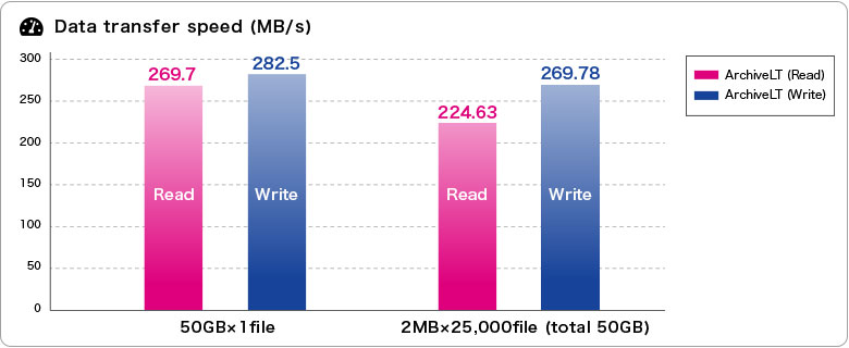 High Speed Archive/Retrieve