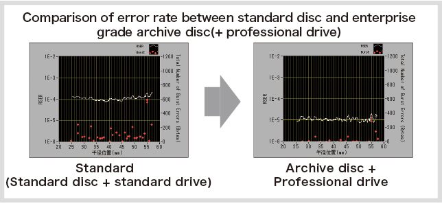 comparison of error rate