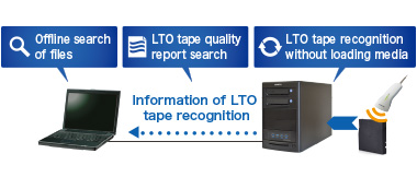 Collaboration functions with bar code reader