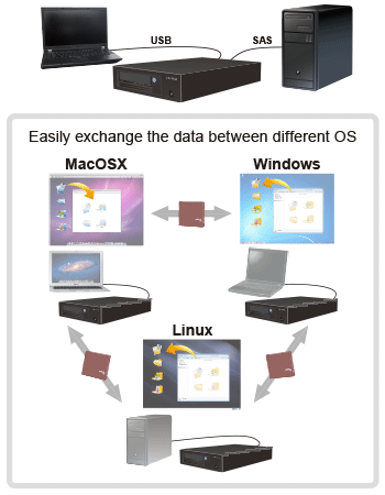 Easily exchange the data between different OS