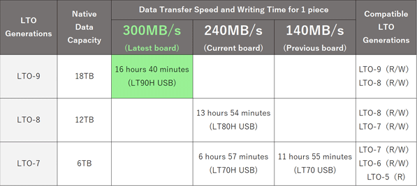 LTO-9 transfer