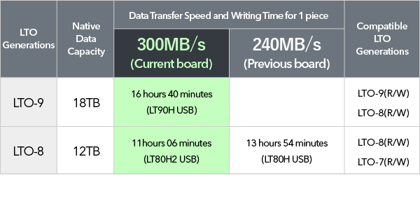 Equipped with the latest USB board