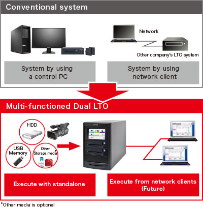 multifunctional dual lto