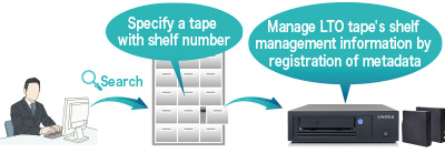 Off-line management for the archived data