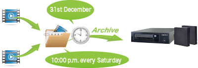 Automatic archiving schedule function (Standard function in standard edition)