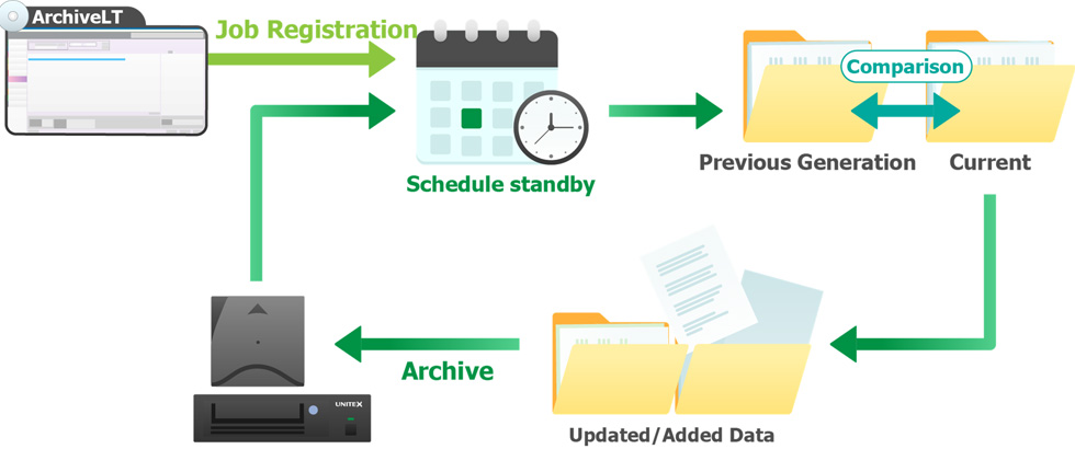 Incremental Archive