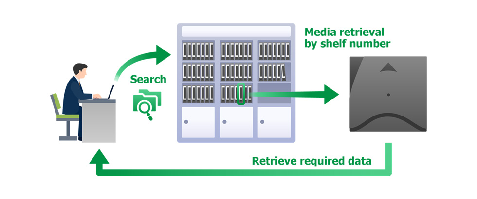 Off-line management for the archived data