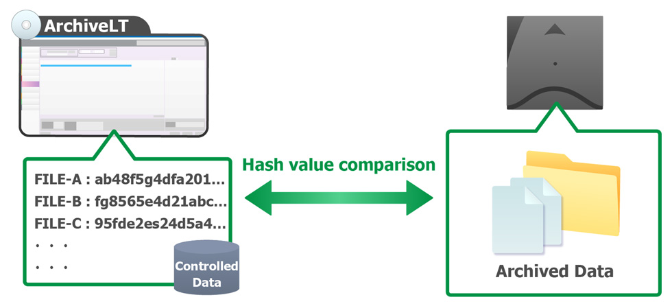 Consistency check for the archived data