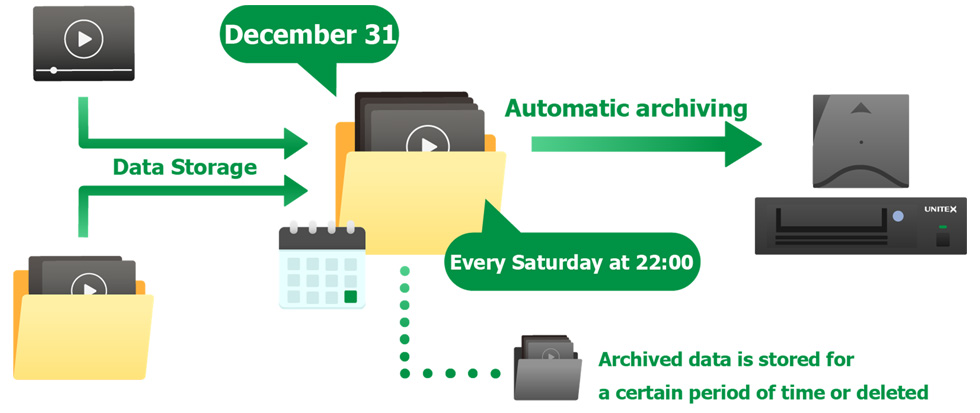 Automatic archiving schedule function