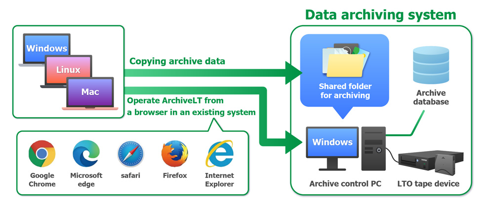 Web Browser Operation
