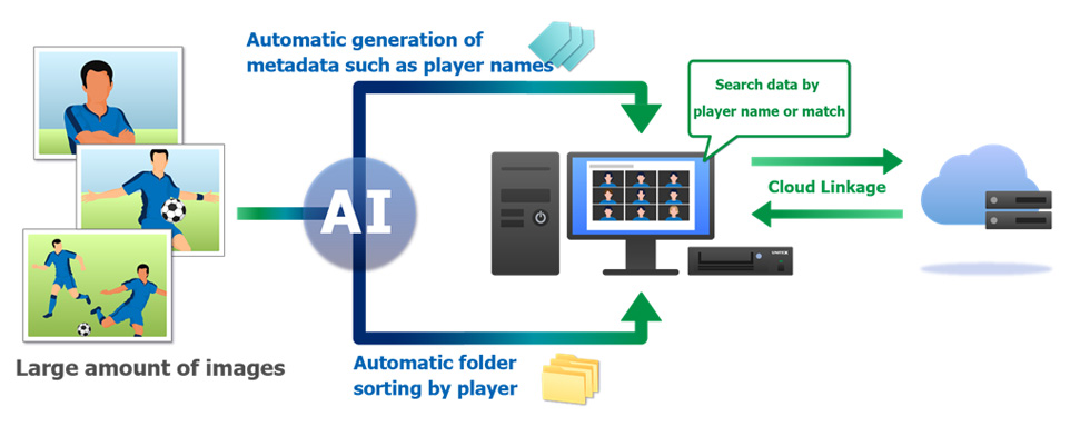AI Photo Auto-Sorting