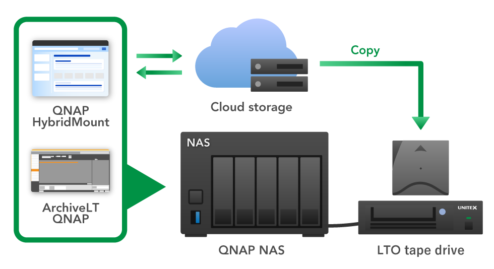 QNAP NAS x ArchiveLT