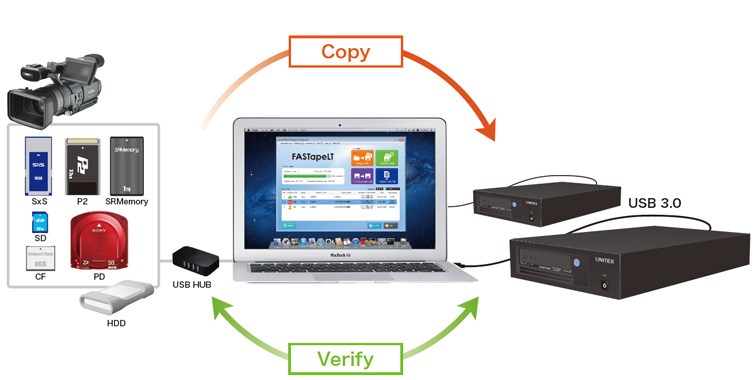 UNITEX FASTapeLT Simultaneous copy explanatory diagram