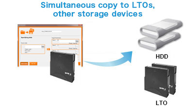 Simultaneous copying to up to 4 copy destinations is possible