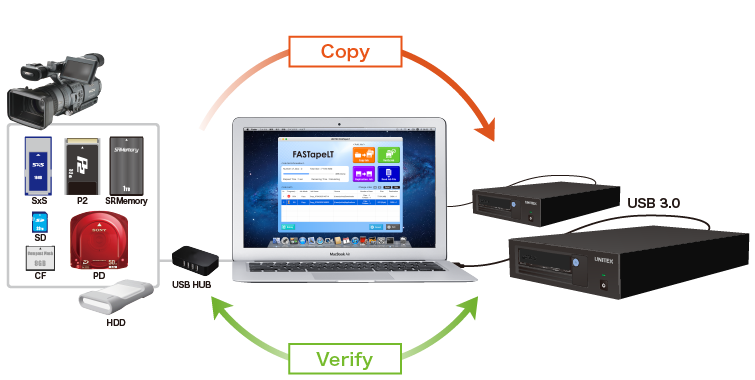 UNITEX FASTapeLT Simultaneous copy explanatory diagram