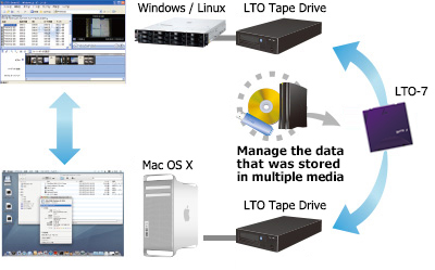 Enables share & exchange of data under multiple OS environment (Windows, Mac OSX, Linux)