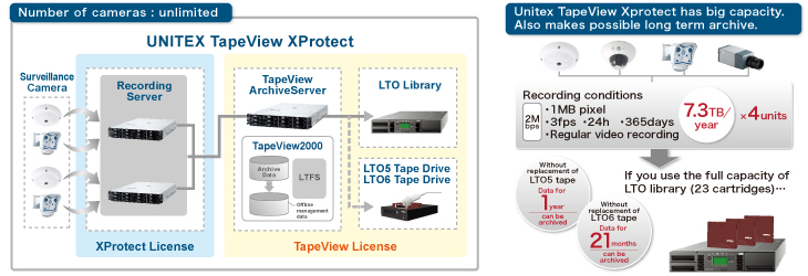 Archive solution by LTO tape