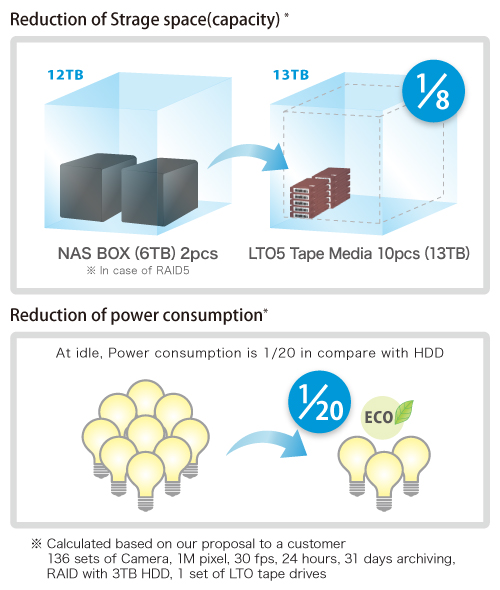 Space-saving and energy-saving media management