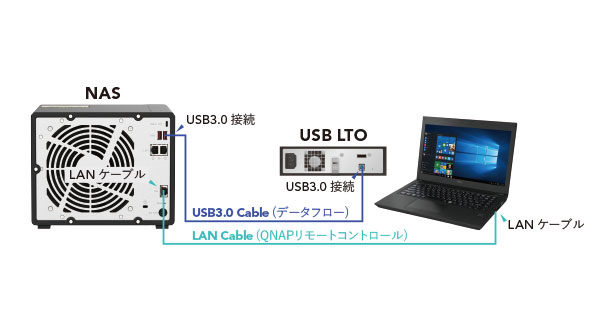 NAS LTO背面