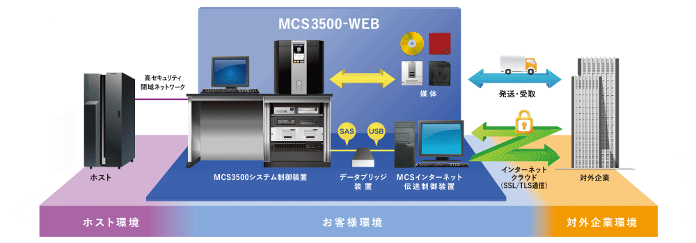 INSネットディジタル通信モード終了対策