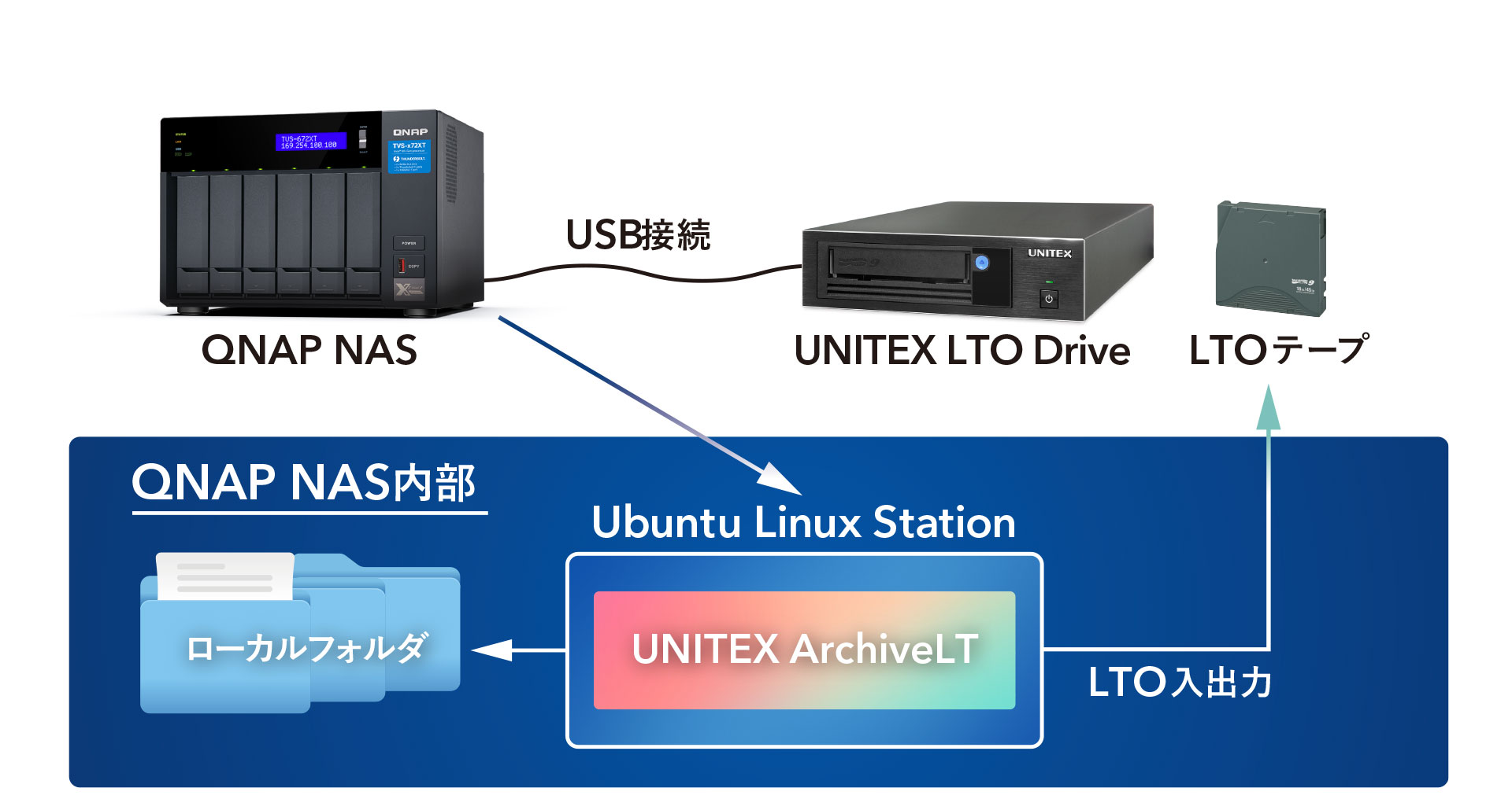 QNAP NASとの連携