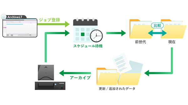 インクリメンタルアーカイブ