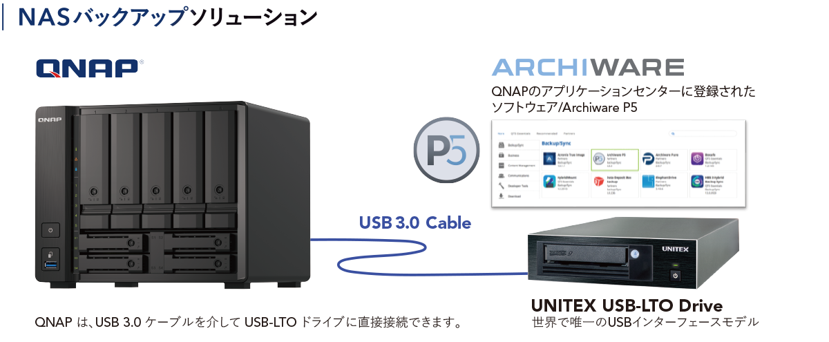 NASバックアップソリューション